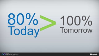 80% 
Today 
100% 
Tomorrow 
 