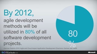 By 2012, 
agile development 
methods will be 
utilized in 80% of all 
software development 
projects. 
80 
% 
(Gartner Predicts 2010: Agile and Cloud Impact Application Development Directions, Gartner, Dec 2009) 
 