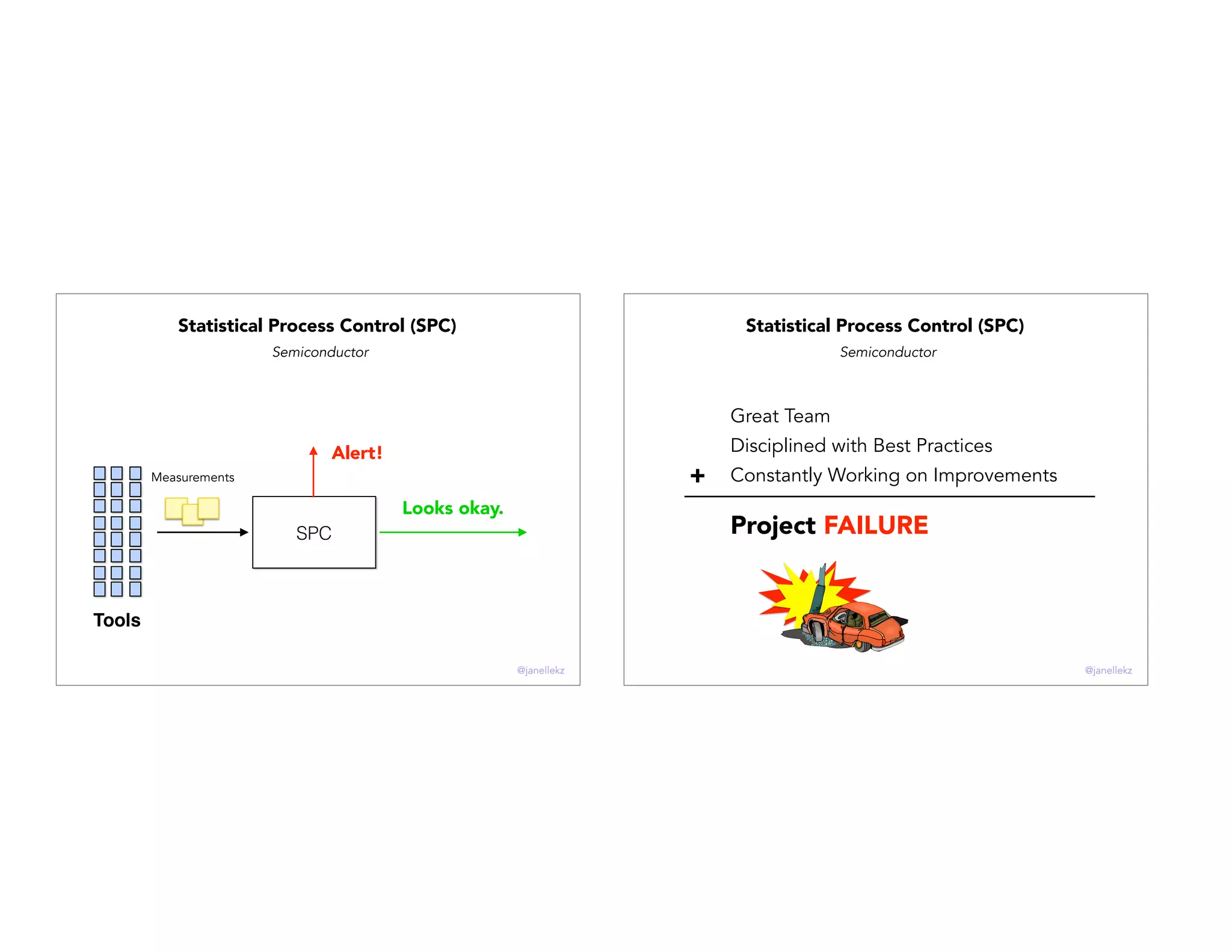 SPC
Looks okay.
Alert!
Measurements
Tools
Statistical Process Control (SPC)
Semiconductor
@janellekz
Great Team
Disciplined with Best Practices
Constantly Working on Improvements+
Project FAILURE
Statistical Process Control (SPC)
Semiconductor
@janellekz
 