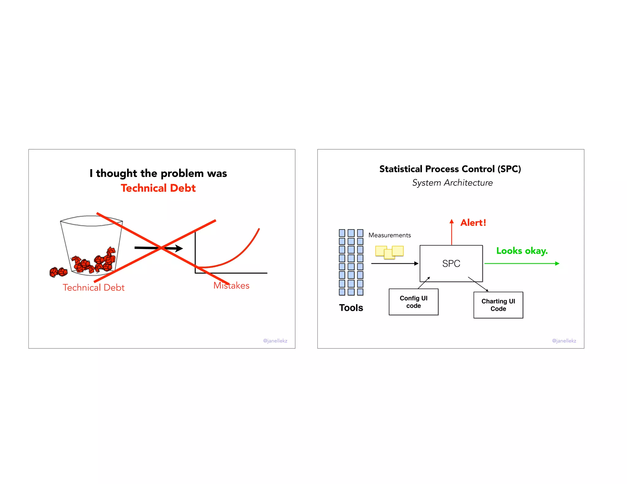 Technical Debt Mistakes
I thought the problem was
Technical Debt
@janellekz
SPC
Looks okay.
Alert!
Measurements
Tools
Conﬁg UI
code
Charting UI
Code
Statistical Process Control (SPC)
System Architecture
@janellekz
 
