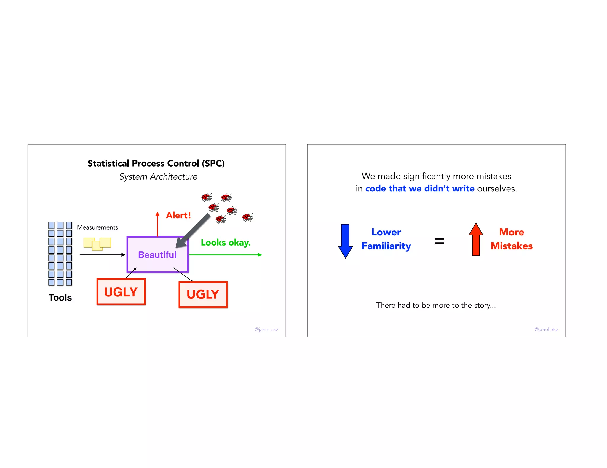 Beautiful
Looks okay.
Alert!
Measurements
Tools UGLY UGLY
Statistical Process Control (SPC)
System Architecture
@janellekz
We made significantly more mistakes
in code that we didn’t write ourselves.
Lower
Familiarity
More
Mistakes=
There had to be more to the story...
@janellekz
 