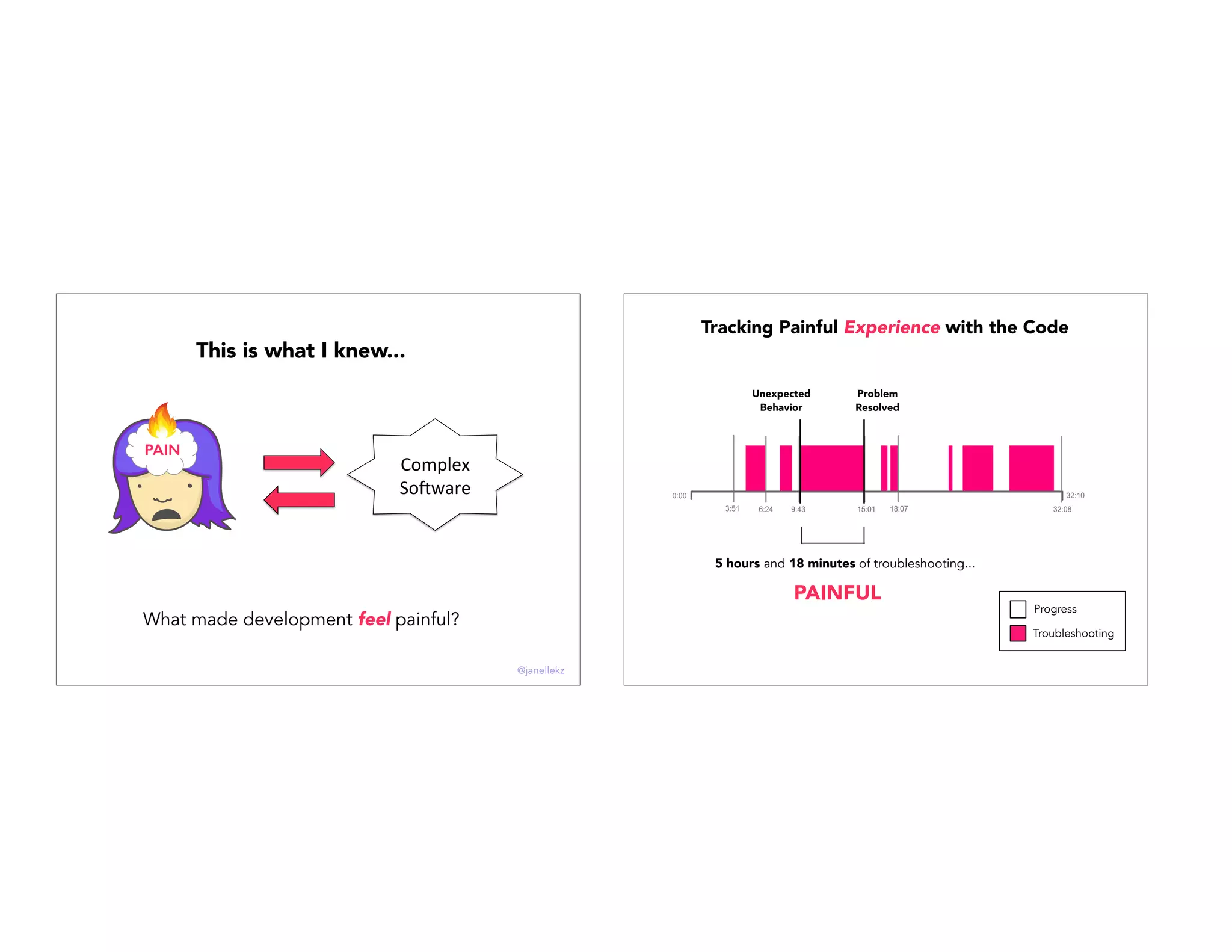 Complex(
So*ware(
This is what I knew...
What made development feel painful?
PAIN
@janellekz
Unexpected
Behavior
Problem
Resolved
Tracking Painful Experience with the Code
Troubleshooting
Progress
5 hours and 18 minutes of troubleshooting...
PAINFUL
 