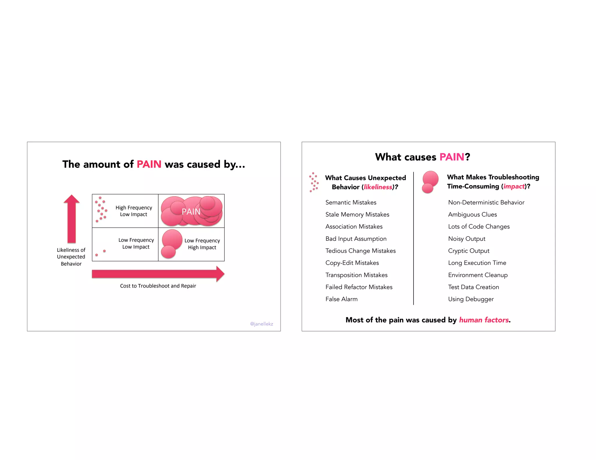 The amount of PAIN was caused by…
Likeliness(of((
Unexpected(
Behavior(
Cost(to(Troubleshoot(and(Repair(
High(Frequency(
Low(Impact(
Low(Frequency(
Low(Impact(
Low(Frequency(
High(Impact(
PAIN(
@janellekz
What Causes Unexpected
Behavior (likeliness)?
What Makes Troubleshooting
Time-Consuming (impact)?
Semantic Mistakes
Stale Memory Mistakes
Association Mistakes
Bad Input Assumption
Tedious Change Mistakes
Copy-Edit Mistakes
Transposition Mistakes
Failed Refactor Mistakes
False Alarm
Non-Deterministic Behavior
Ambiguous Clues
Lots of Code Changes
Noisy Output
Cryptic Output
Long Execution Time
Environment Cleanup
Test Data Creation
Using Debugger
Most of the pain was caused by human factors.
What causes PAIN?
 