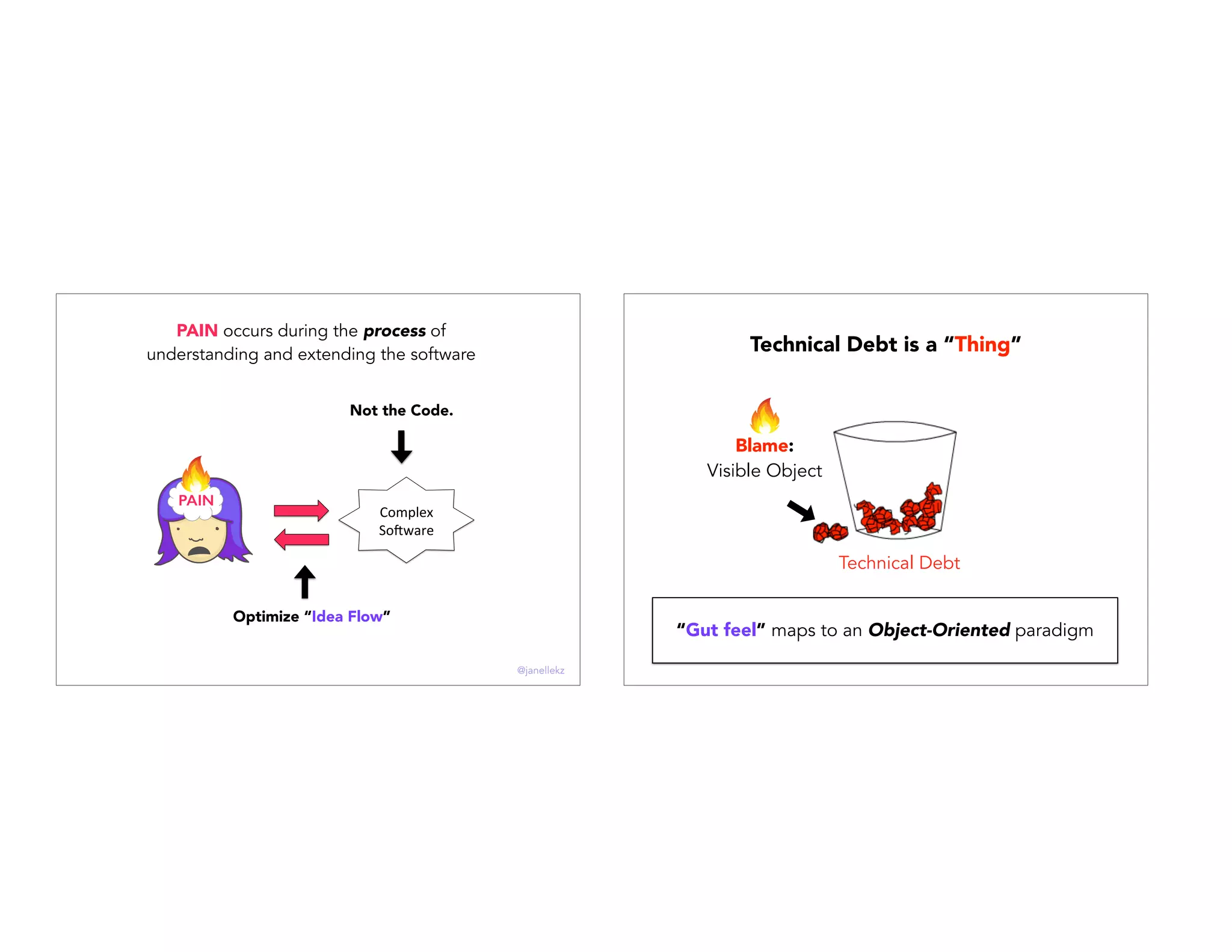 PAIN occurs during the process of
understanding and extending the software
Complex(
So*ware(
PAIN
Not the Code.
Optimize “Idea Flow”
@janellekz
Technical Debt
Technical Debt is a “Thing”
Blame:
Visible Object
“Gut feel” maps to an Object-Oriented paradigm
 