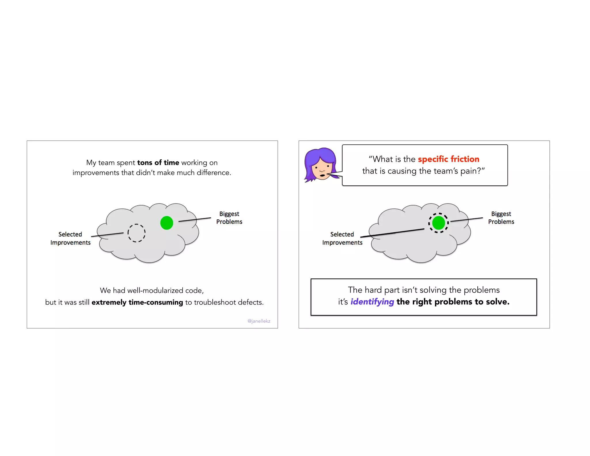 My team spent tons of time working on
improvements that didn’t make much difference.
We had well-modularized code,
but it was still extremely time-consuming to troubleshoot defects.
@janellekz
The hard part isn’t solving the problems
it’s identifying the right problems to solve.
“What is the speciﬁc friction
that is causing the team’s pain?”
 