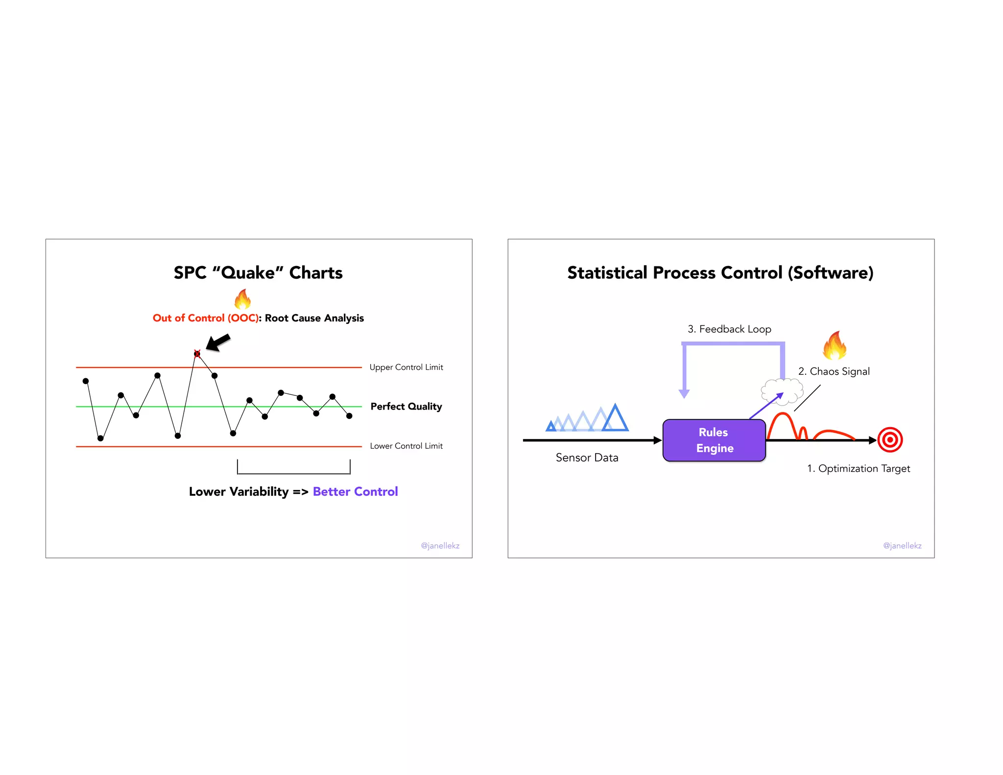 Quality Target
Lower Control Limit
Upper Control Limit
X"
Lower Variability => Better Control
Perfect Quality
Upper Control Limit
Lower Control Limit
Out of Control (OOC): Root Cause Analysis
SPC “Quake” Charts
@janellekz
3. Feedback Loop
1. Optimization Target
2. Chaos Signal
Sensor Data
Rules
Engine
Statistical Process Control (Software)
@janellekz
 