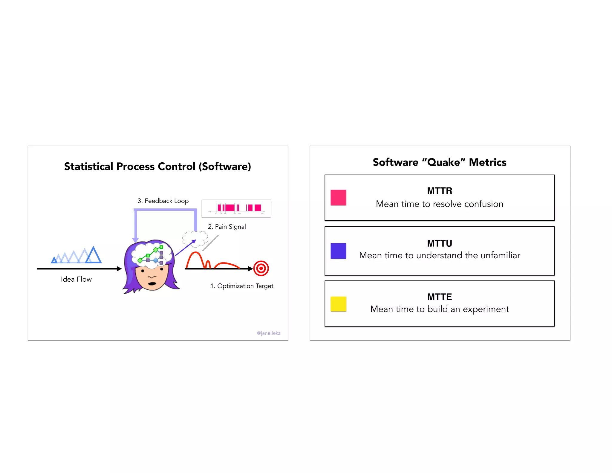 3. Feedback Loop
1. Optimization Target
2. Pain Signal
Rules Engine
Statistical Process Control (Software)
Idea Flow
@janellekz
MTTU
Mean time to understand the unfamiliar
Mean time to resolve confusion
MTTR
MTTE
Mean time to build an experiment
Software “Quake” Metrics
 