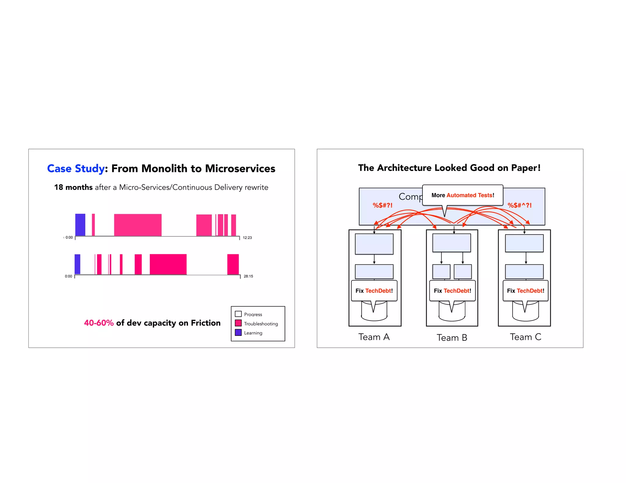 18 months after a Micro-Services/Continuous Delivery rewrite
Troubleshooting
Progress
Learning
40-60% of dev capacity on Friction
0:00 28:15
12:230:00
Case Study: From Monolith to Microservices The Architecture Looked Good on Paper!
Team A Team B Team C
Complexity Moved Here
%$#?! %$#^?!
Fix TechDebt! Fix TechDebt! Fix TechDebt!
More Automated Tests!
 