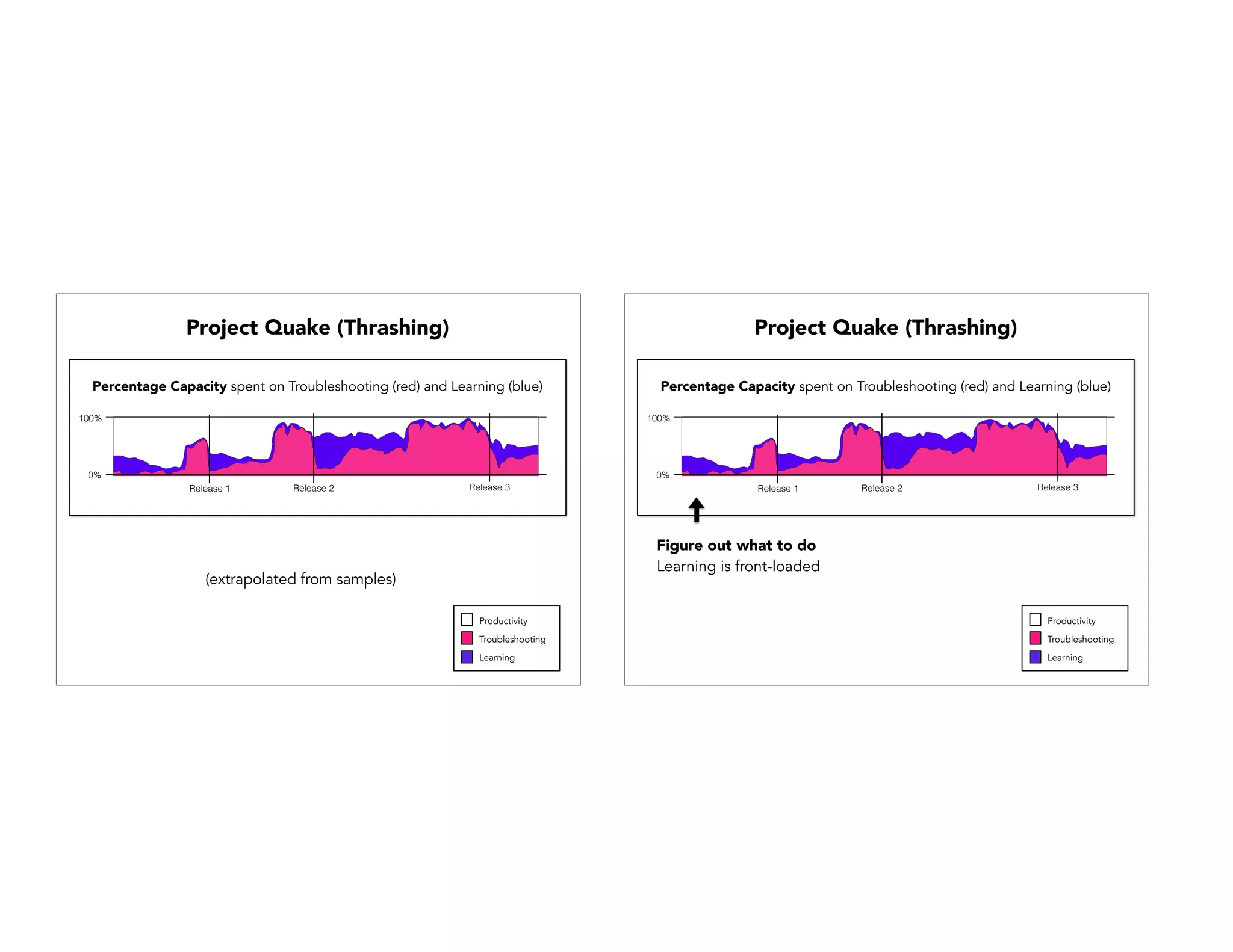 Project Quake (Thrashing)
0%
100%
Release 1 Release 2 Release 3
Troubleshooting
Productivity
Learning
Percentage Capacity spent on Troubleshooting (red) and Learning (blue)
(extrapolated from samples)
0%
100%
Release 1 Release 2 Release 3
Percentage Capacity spent on Troubleshooting (red) and Learning (blue)
Figure out what to do
Learning is front-loaded
Troubleshooting
Productivity
Learning
Project Quake (Thrashing)
 