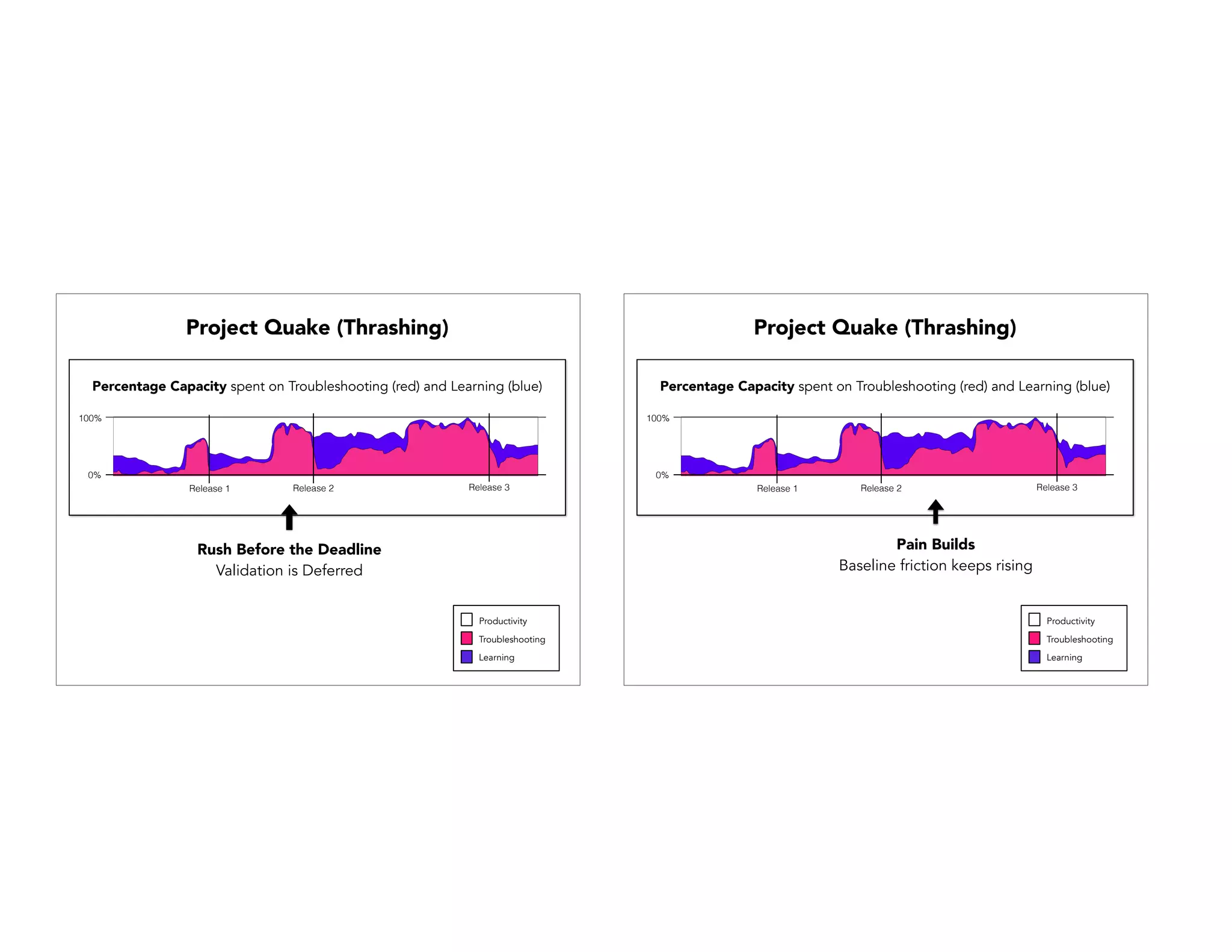 0%
100%
Release 1 Release 2 Release 3
Percentage Capacity spent on Troubleshooting (red) and Learning (blue)
Rush Before the Deadline
Validation is Deferred
Project Quake (Thrashing)
Troubleshooting
Productivity
Learning
0%
100%
Release 1 Release 2 Release 3
Percentage Capacity spent on Troubleshooting (red) and Learning (blue)
Pain Builds
Baseline friction keeps rising
Project Quake (Thrashing)
Troubleshooting
Productivity
Learning
 