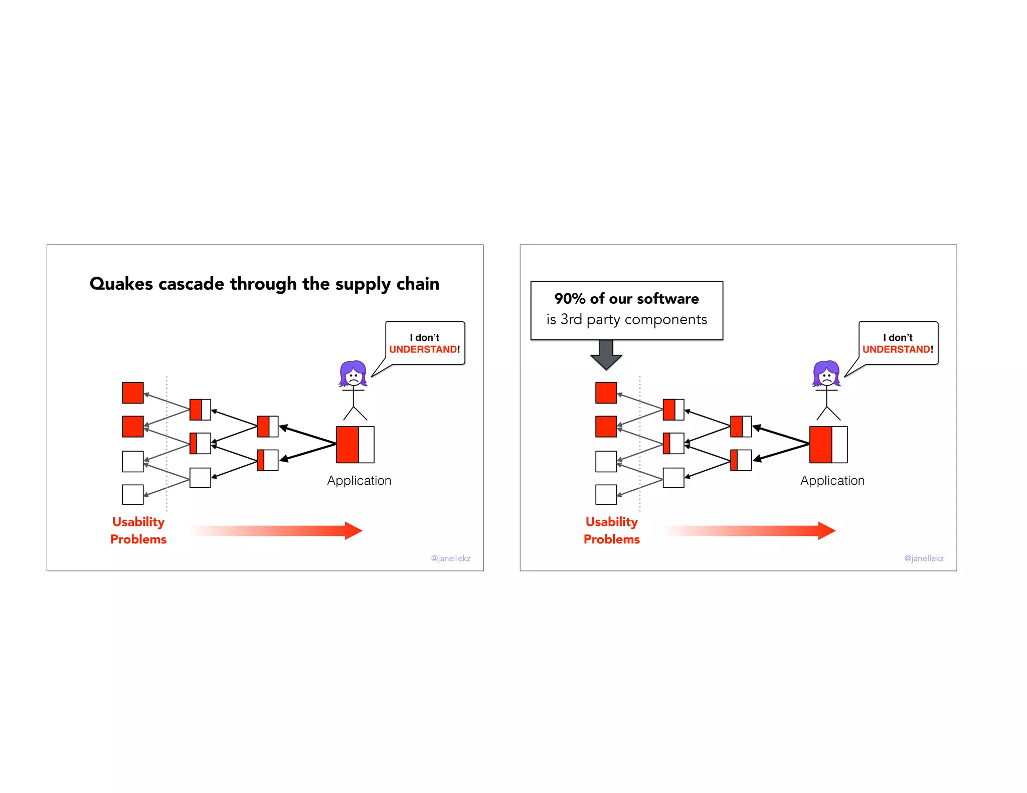 Application
I don’t
UNDERSTAND!
Quakes cascade through the supply chain
Usability
Problems
@janellekz
Application
I don’t
UNDERSTAND!
90% of our software
is 3rd party components
Usability
Problems
@janellekz
 
