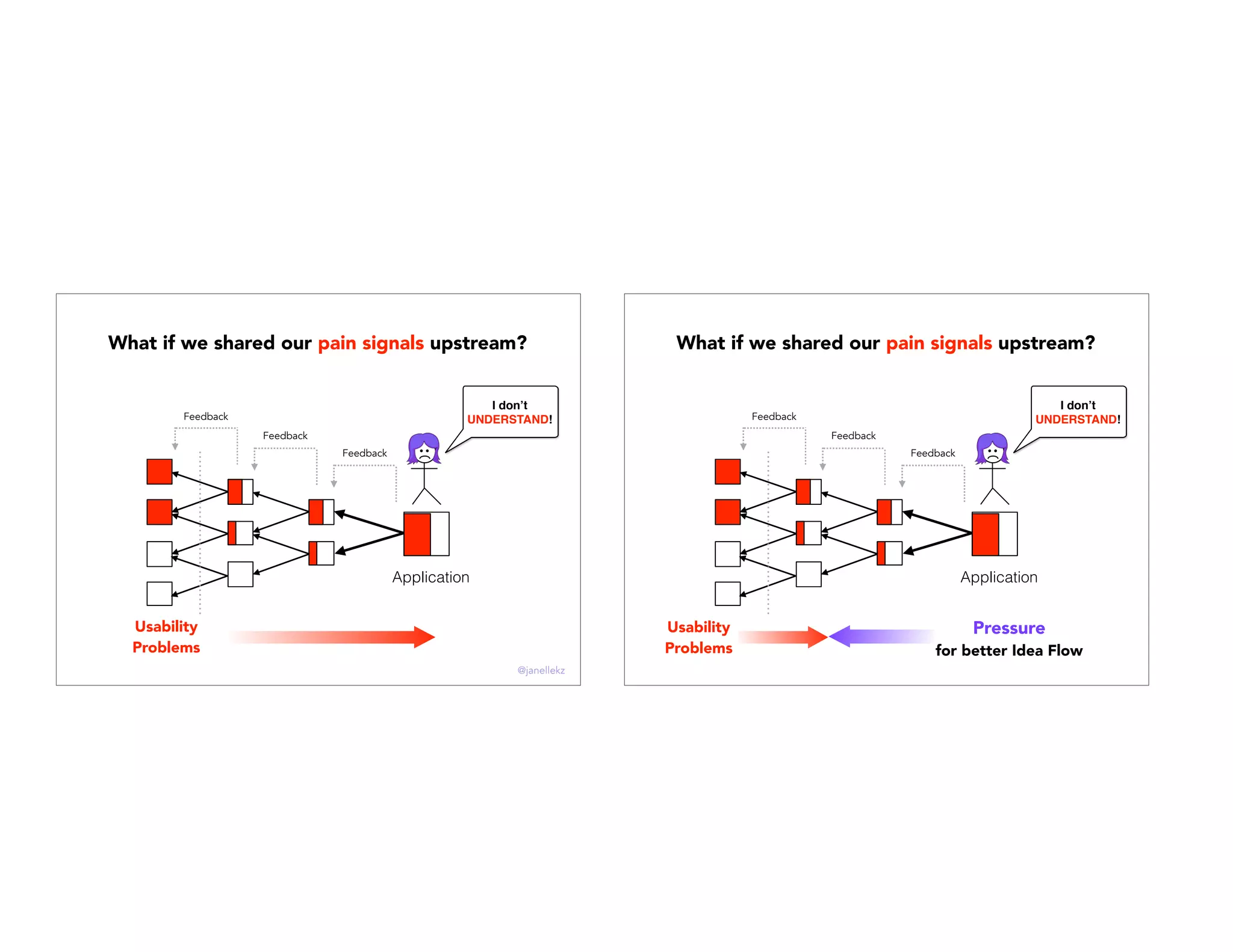 Application
Feedback
Feedback
Feedback
What if we shared our pain signals upstream?
I don’t
UNDERSTAND!
Usability
Problems
@janellekz
Application
Pressure
for better Idea Flow
Usability
Problems
Feedback
Feedback
Feedback
I don’t
UNDERSTAND!
What if we shared our pain signals upstream?
 