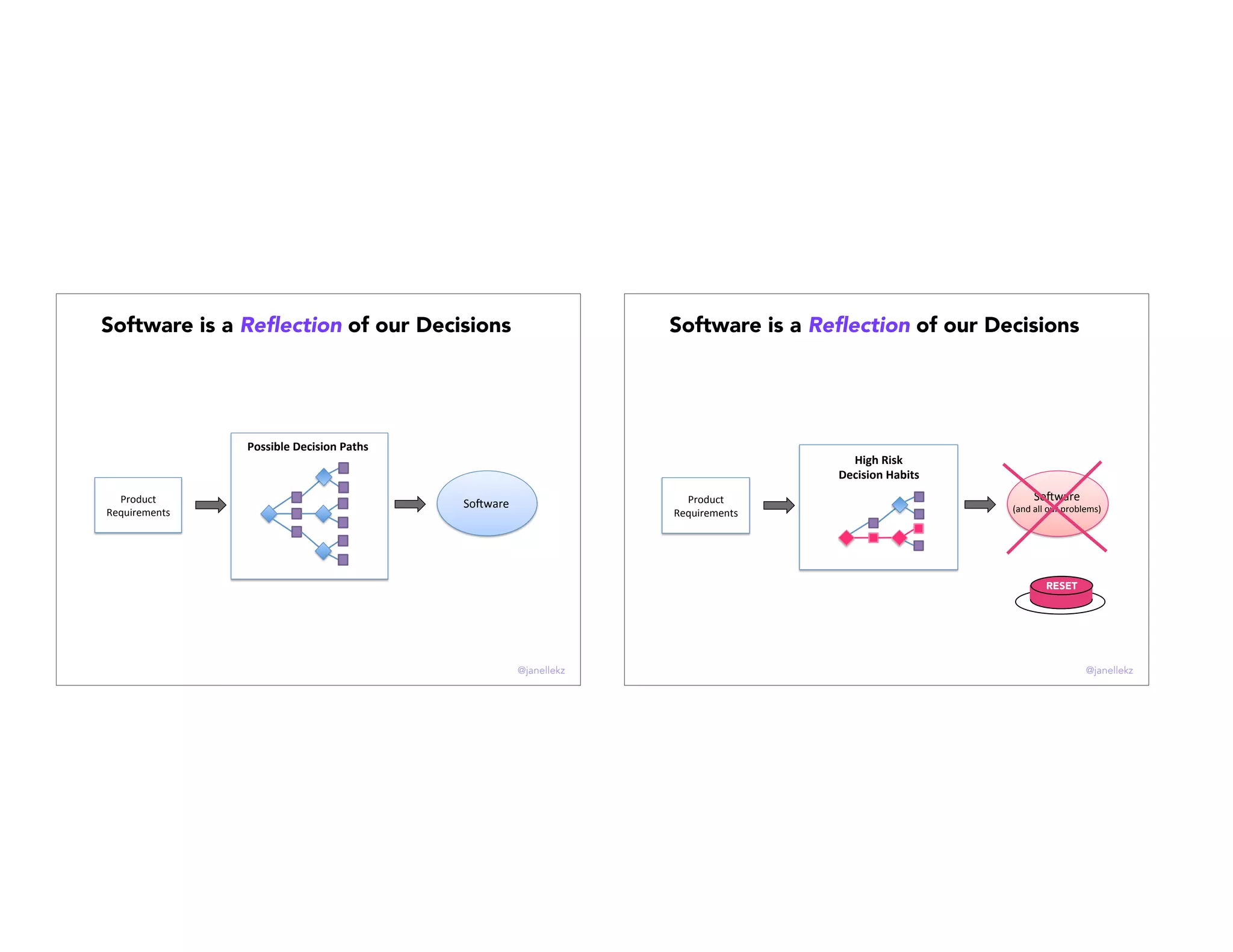 Product(
Requirements( So1ware(Task(
Possible(Decision(Paths(
So1ware(
Software is a Reﬂection of our Decisions
@janellekz
Product(
Requirements( So1ware(Task(
High%Risk%
Decision%Habits%
So1ware(
(and(all(our(problems)(
(
RESET
Software is a Reﬂection of our Decisions
@janellekz
 