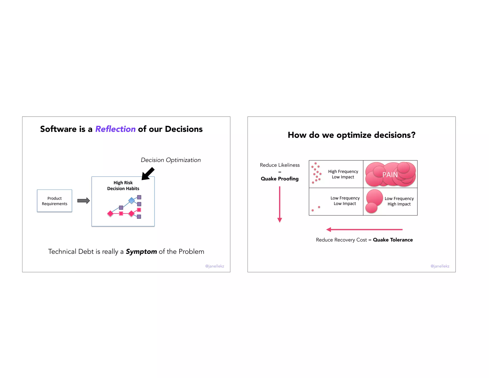 Product(
Requirements( So1ware(Task(
High%Risk%
Decision%Habits%
So1ware(
(and(all(our(problems)(
(
Technical Debt is really a Symptom of the Problem
Software is a Reﬂection of our Decisions
Decision Optimization
@janellekz
How do we optimize decisions?
Likeliness(of((
Unexpected(
Behavior(
Cost(to(Troubleshoot(and(Repair(
High(Frequency(
Low(Impact(
Low(Frequency(
Low(Impact(
Low(Frequency(
High(Impact(
PAIN(
Reduce Likeliness
=
Quake Prooﬁng
Reduce Recovery Cost = Quake Tolerance
@janellekz
 
