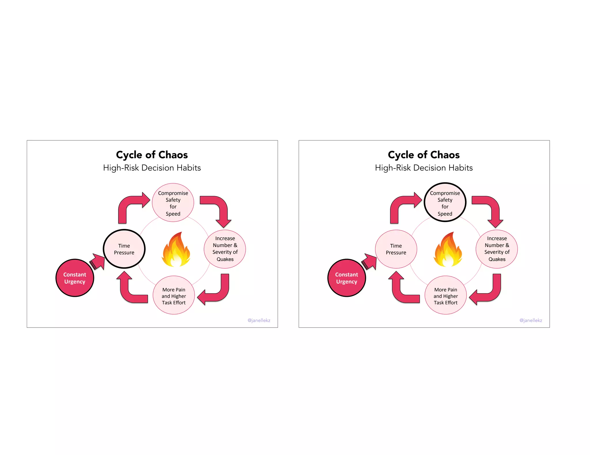 Time%
Pressure%
Compromise%
Safety%
for%
Speed%
Increase%
Number%&%
Severity%of%
Hazards%
%
More%Pain%
and%Higher%
Task%Eﬀort%
Constant'
Urgency'
Cycle of Chaos
High-Risk Decision Habits
ProblemsQuakes
@janellekz
Time%
Pressure%
Compromise%
Safety%
for%
Speed%
Increase%
Number%&%
Severity%of%
Hazards%
%
More%Pain%
and%Higher%
Task%Eﬀort%
Constant'
Urgency'
Cycle of Chaos
High-Risk Decision Habits
ProblemsQuakes
@janellekz
 