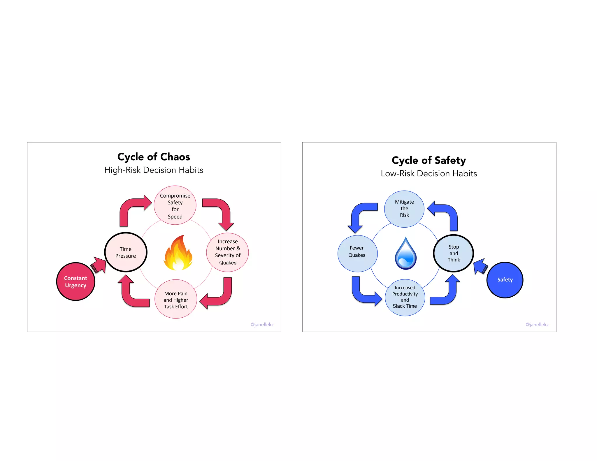 Time%
Pressure%
Compromise%
Safety%
for%
Speed%
Increase%
Number%&%
Severity%of%
Hazards%
%
More%Pain%
and%Higher%
Task%Eﬀort%
Constant'
Urgency'
Cycle of Chaos
High-Risk Decision Habits
ProblemsQuakes
@janellekz
Fewer%
Problems%to%
Fix%
Stop%%
and%
Think%
Mi8gate%
the%
Risk%
Increased%
Produc8vity%
and%
Innova8on%
Safety'
Cycle of Safety
Low-Risk Decision Habits
Slack Time
QuakesQuakes
@janellekz
 