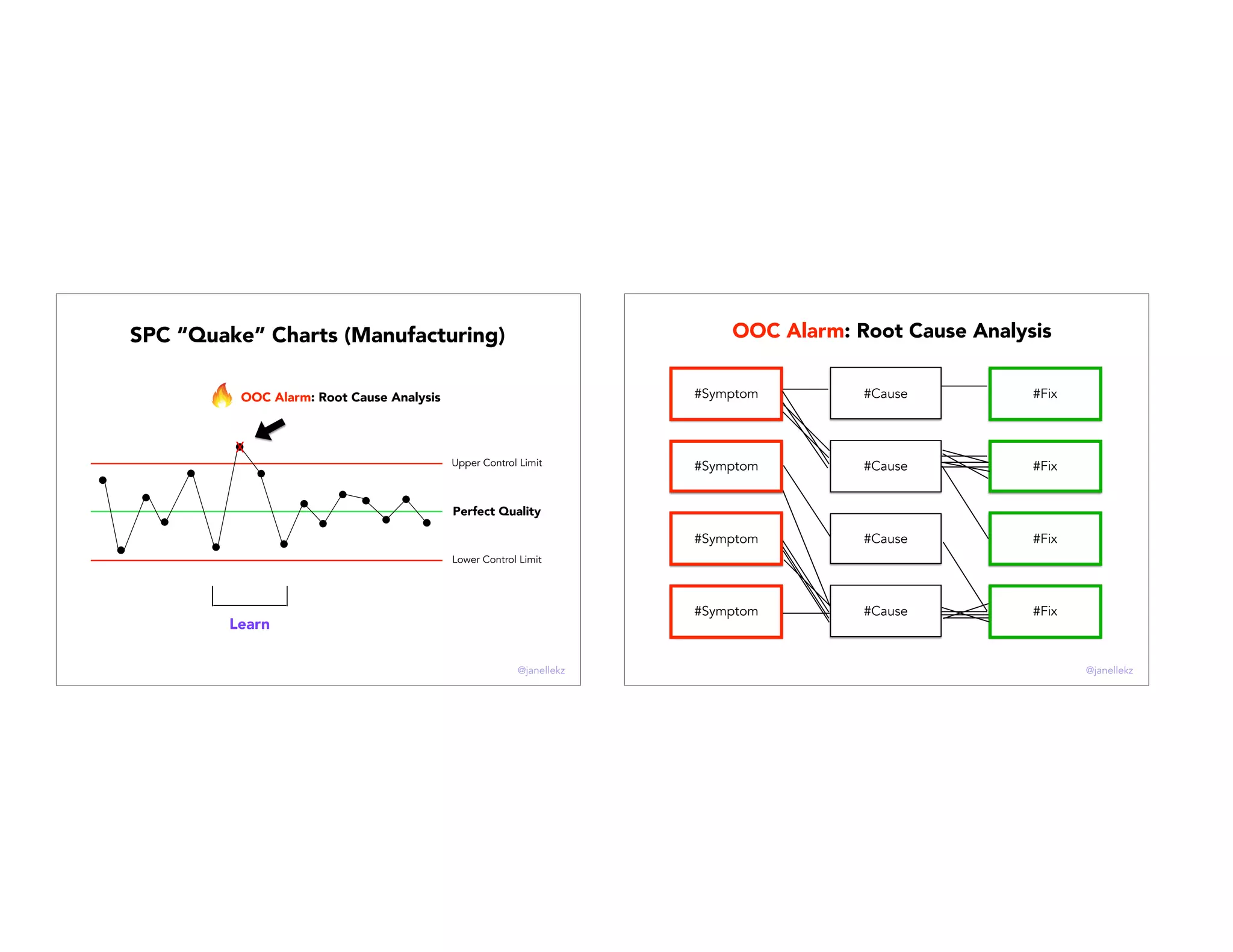 Quality Target
Lower Control Limit
Upper Control Limit
X"
Perfect Quality
Upper Control Limit
Lower Control Limit
OOC Alarm: Root Cause Analysis
SPC “Quake” Charts (Manufacturing)
Learn
@janellekz
#Symptom
#Symptom
#Symptom
#Cause
#Cause
#Fix
#Fix
#Fix
#Fix#Cause
#Cause
#Symptom
OOC Alarm: Root Cause Analysis
@janellekz
 
