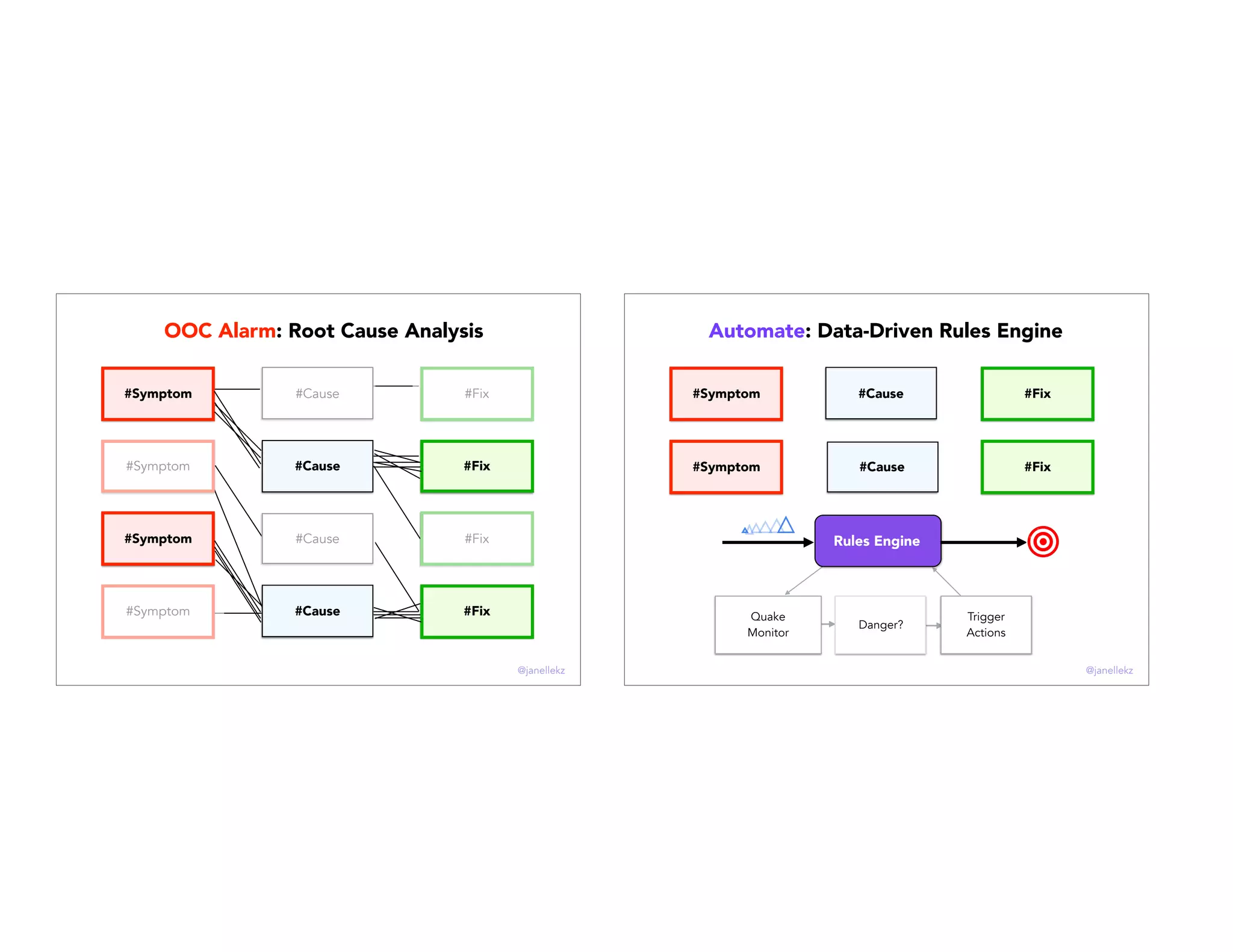#Symptom
#Symptom
#Symptom
#Cause
#Cause
#Fix
#Fix
#Fix
#Fix#Cause
#Cause
#Symptom
OOC Alarm: Root Cause Analysis
@janellekz
Automate: Data-Driven Rules Engine
#Symptom
#Symptom
#Cause
#Cause
#Fix
#Fix
Quake
Monitor
Danger?
Trigger
Actions
Rules Engine
@janellekz
 