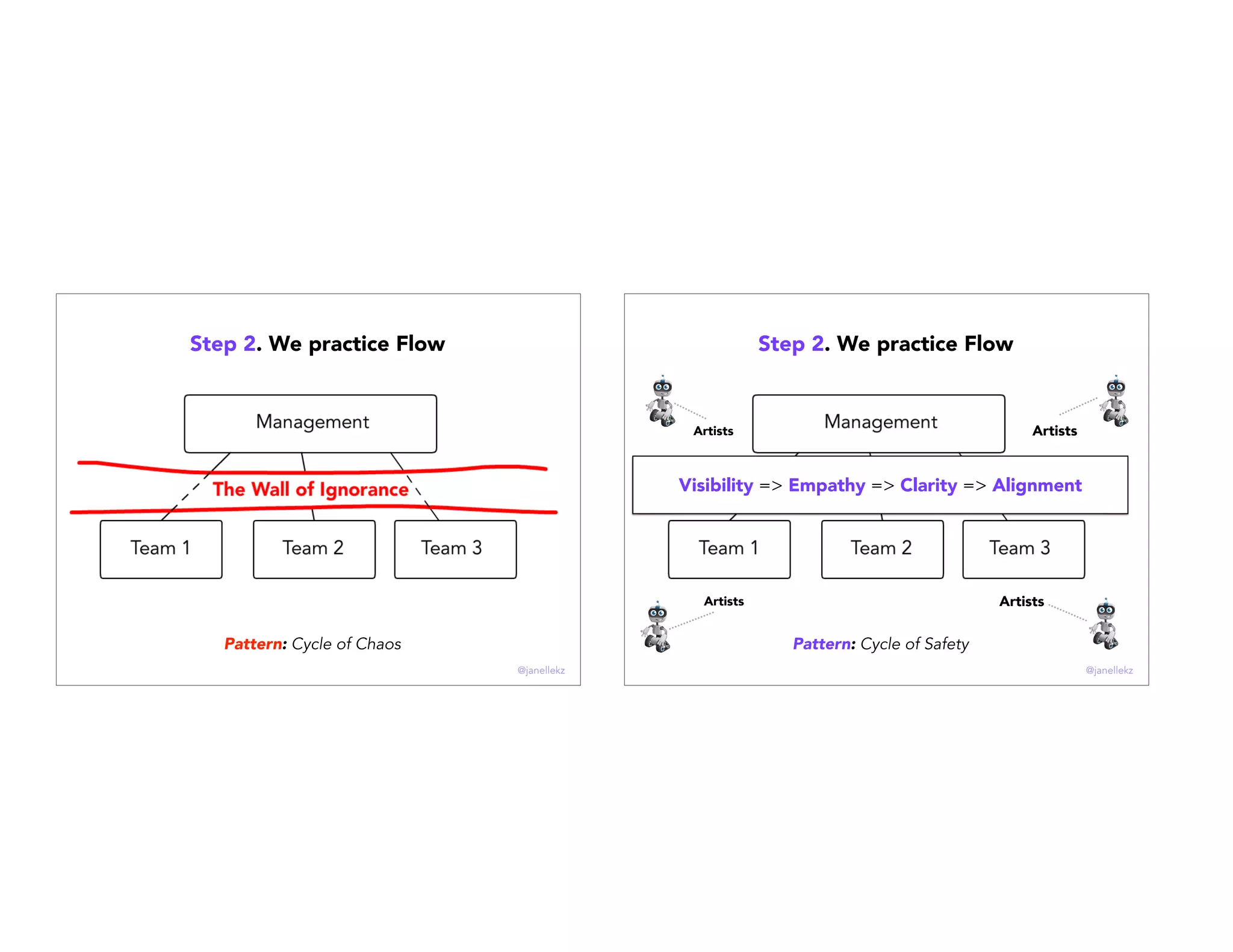 Step 2. We practice Flow
Pattern: Cycle of Chaos
@janellekz
Pattern: Cycle of Safety
Visibility => Empathy => Clarity => Alignment
ArtistsArtists
ArtistsArtists
@janellekz
Step 2. We practice Flow
 
