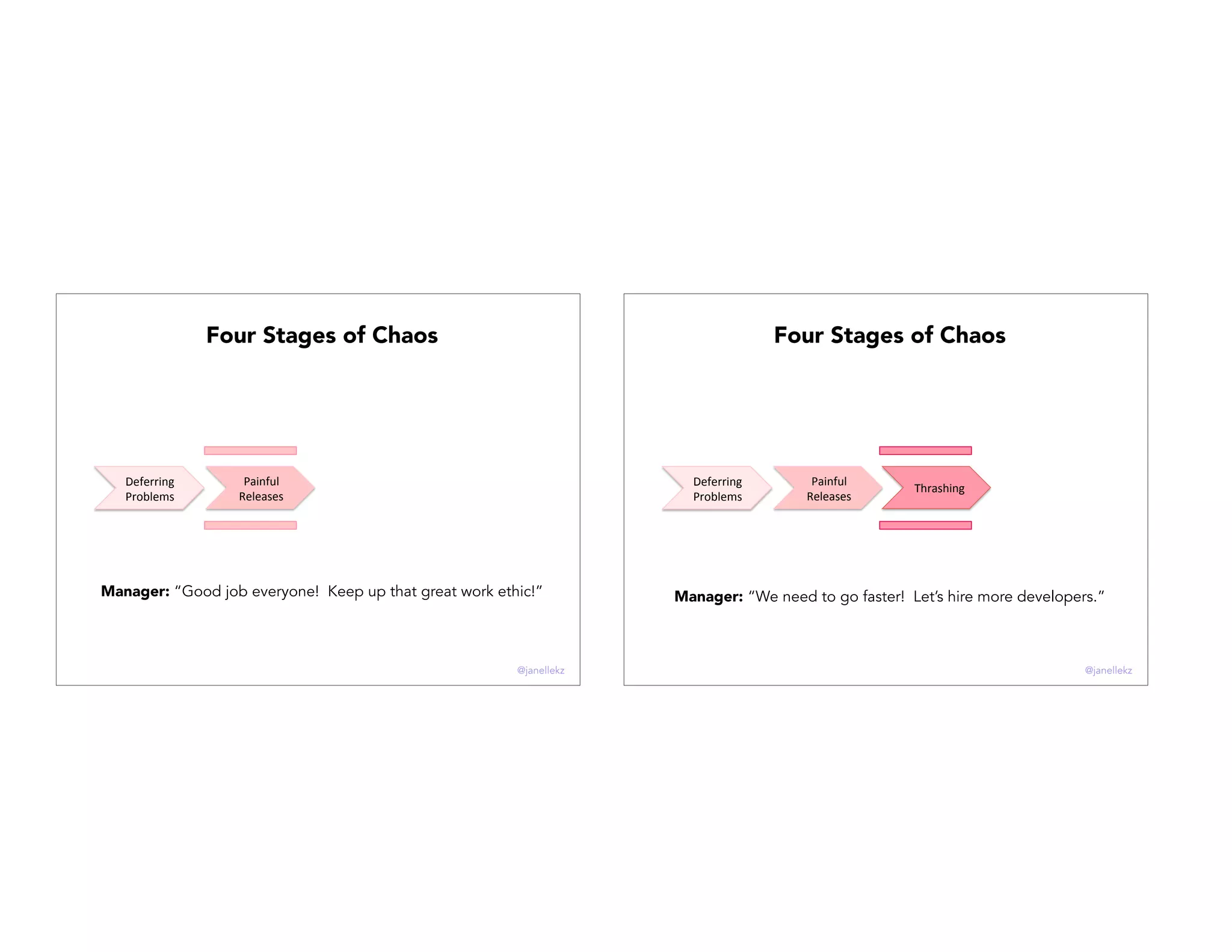 Deferring(
Problems(
Painful(
Releases(
Manager: “Good job everyone! Keep up that great work ethic!”
Four Stages of Chaos
@janellekz
Deferring(
Problems(
Painful(
Releases(
Thrashing)
Manager: “We need to go faster! Let’s hire more developers.”
Four Stages of Chaos
@janellekz
 