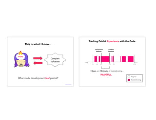 Complex(
So*ware(
This is what I knew...
What made development feel painful?
PAIN
@janellekz
Unexpected
Behavior
Problem
Resolved
Tracking Painful Experience with the Code
Troubleshooting
Progress
5 hours and 18 minutes of troubleshooting...
PAINFUL
 