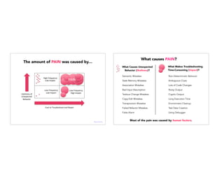 The amount of PAIN was caused by…
Likeliness(of((
Unexpected(
Behavior(
Cost(to(Troubleshoot(and(Repair(
High(Frequency(
Low(Impact(
Low(Frequency(
Low(Impact(
Low(Frequency(
High(Impact(
PAIN(
@janellekz
What Causes Unexpected
Behavior (likeliness)?
What Makes Troubleshooting
Time-Consuming (impact)?
Semantic Mistakes
Stale Memory Mistakes
Association Mistakes
Bad Input Assumption
Tedious Change Mistakes
Copy-Edit Mistakes
Transposition Mistakes
Failed Refactor Mistakes
False Alarm
Non-Deterministic Behavior
Ambiguous Clues
Lots of Code Changes
Noisy Output
Cryptic Output
Long Execution Time
Environment Cleanup
Test Data Creation
Using Debugger
Most of the pain was caused by human factors.
What causes PAIN?
 