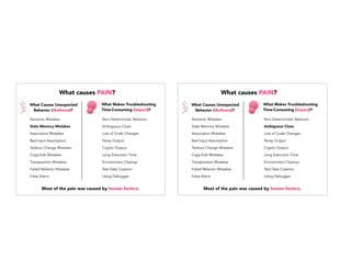 What Causes Unexpected
Behavior (likeliness)?
What Makes Troubleshooting
Time-Consuming (impact)?
Non-Deterministic Behavior
Ambiguous Clues
Lots of Code Changes
Noisy Output
Cryptic Output
Long Execution Time
Environment Cleanup
Test Data Creation
Using Debugger
What causes PAIN?
Most of the pain was caused by human factors.
Semantic Mistakes
Stale Memory Mistakes
Association Mistakes
Bad Input Assumption
Tedious Change Mistakes
Copy-Edit Mistakes
Transposition Mistakes
Failed Refactor Mistakes
False Alarm
What Causes Unexpected
Behavior (likeliness)?
What Makes Troubleshooting
Time-Consuming (impact)?
Non-Deterministic Behavior
Ambiguous Clues
Lots of Code Changes
Noisy Output
Cryptic Output
Long Execution Time
Environment Cleanup
Test Data Creation
Using Debugger
What causes PAIN?
Semantic Mistakes
Stale Memory Mistakes
Association Mistakes
Bad Input Assumption
Tedious Change Mistakes
Copy-Edit Mistakes
Transposition Mistakes
Failed Refactor Mistakes
False Alarm
Most of the pain was caused by human factors.
 