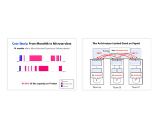 18 months after a Micro-Services/Continuous Delivery rewrite
Troubleshooting
Progress
Learning
40-60% of dev capacity on Friction
0:00 28:15
12:230:00
Case Study: From Monolith to Microservices The Architecture Looked Good on Paper!
Team A Team B Team C
Complexity Moved Here
%$#?! %$#^?!
Fix TechDebt! Fix TechDebt! Fix TechDebt!
More Automated Tests!
 