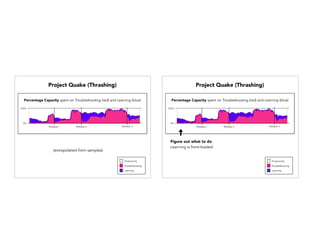 Project Quake (Thrashing)
0%
100%
Release 1 Release 2 Release 3
Troubleshooting
Productivity
Learning
Percentage Capacity spent on Troubleshooting (red) and Learning (blue)
(extrapolated from samples)
0%
100%
Release 1 Release 2 Release 3
Percentage Capacity spent on Troubleshooting (red) and Learning (blue)
Figure out what to do
Learning is front-loaded
Troubleshooting
Productivity
Learning
Project Quake (Thrashing)
 