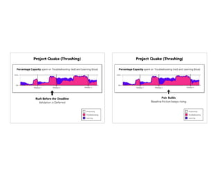 0%
100%
Release 1 Release 2 Release 3
Percentage Capacity spent on Troubleshooting (red) and Learning (blue)
Rush Before the Deadline
Validation is Deferred
Project Quake (Thrashing)
Troubleshooting
Productivity
Learning
0%
100%
Release 1 Release 2 Release 3
Percentage Capacity spent on Troubleshooting (red) and Learning (blue)
Pain Builds
Baseline friction keeps rising
Project Quake (Thrashing)
Troubleshooting
Productivity
Learning
 