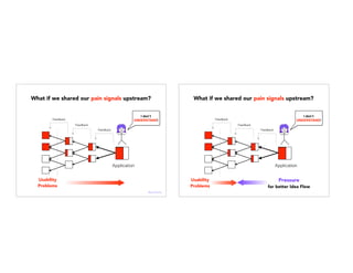 Application
Feedback
Feedback
Feedback
What if we shared our pain signals upstream?
I don’t
UNDERSTAND!
Usability
Problems
@janellekz
Application
Pressure
for better Idea Flow
Usability
Problems
Feedback
Feedback
Feedback
I don’t
UNDERSTAND!
What if we shared our pain signals upstream?
 