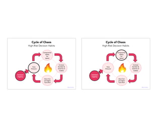 Time%
Pressure%
Compromise%
Safety%
for%
Speed%
Increase%
Number%&%
Severity%of%
Hazards%
%
More%Pain%
and%Higher%
Task%Eﬀort%
Constant'
Urgency'
Cycle of Chaos
High-Risk Decision Habits
ProblemsQuakes
@janellekz
Time%
Pressure%
Compromise%
Safety%
for%
Speed%
Increase%
Number%&%
Severity%of%
Hazards%
%
More%Pain%
and%Higher%
Task%Eﬀort%
Constant'
Urgency'
Cycle of Chaos
High-Risk Decision Habits
ProblemsQuakes
@janellekz
 