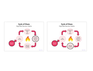 Time%
Pressure%
Compromise%
Safety%
for%
Speed%
Increase%
Number%&%
Severity%of%
Hazards%
%
More%Pain%
and%Higher%
Task%Eﬀort%
Constant'
Urgency'
Cycle of Chaos
High-Risk Decision Habits
ProblemsQuakes
@janellekz
Time%
Pressure%
Compromise%
Safety%
for%
Speed%
Increase%
Number%&%
Severity%of%
Hazards%
%
More%Pain%
and%Higher%
Task%Eﬀort%
Constant'
Urgency'
Cycle of Chaos
High-Risk Decision Habits
ProblemsQuakes
@janellekz
 