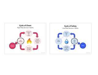 Time%
Pressure%
Compromise%
Safety%
for%
Speed%
Increase%
Number%&%
Severity%of%
Hazards%
%
More%Pain%
and%Higher%
Task%Eﬀort%
Constant'
Urgency'
Cycle of Chaos
High-Risk Decision Habits
ProblemsQuakes
@janellekz
Fewer%
Problems%to%
Fix%
Stop%%
and%
Think%
Mi8gate%
the%
Risk%
Increased%
Produc8vity%
and%
Innova8on%
Safety'
Cycle of Safety
Low-Risk Decision Habits
Slack Time
QuakesQuakes
@janellekz
 