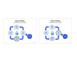 Fewer%
Problems%to%
Fix%
Stop%%
and%
Think%
Mi8gate%
the%
Risk%
Increased%
Produc8vity%
and%
Innova8on%
Safety'
Cycle of Safety
Low-Risk Decision Habits
Slack Time
QuakesQuakes
@janellekz
Fewer%
Problems%to%
Fix%
Stop%%
and%
Think%
Mi8gate%
the%
Risk%
Increased%
Produc8vity%
and%
Innova8on%
Safety'
Cycle of Safety
Low-Risk Decision Habits
Quakes
Slack Time
@janellekz
 
