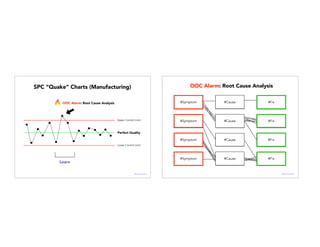 Quality Target
Lower Control Limit
Upper Control Limit
X"
Perfect Quality
Upper Control Limit
Lower Control Limit
OOC Alarm: Root Cause Analysis
SPC “Quake” Charts (Manufacturing)
Learn
@janellekz
#Symptom
#Symptom
#Symptom
#Cause
#Cause
#Fix
#Fix
#Fix
#Fix#Cause
#Cause
#Symptom
OOC Alarm: Root Cause Analysis
@janellekz
 