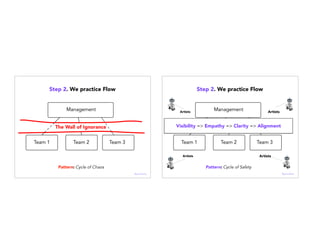 Step 2. We practice Flow
Pattern: Cycle of Chaos
@janellekz
Pattern: Cycle of Safety
Visibility => Empathy => Clarity => Alignment
ArtistsArtists
ArtistsArtists
@janellekz
Step 2. We practice Flow
 