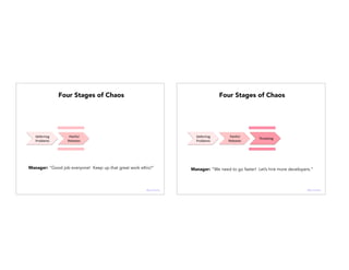 Deferring(
Problems(
Painful(
Releases(
Manager: “Good job everyone! Keep up that great work ethic!”
Four Stages of Chaos
@janellekz
Deferring(
Problems(
Painful(
Releases(
Thrashing)
Manager: “We need to go faster! Let’s hire more developers.”
Four Stages of Chaos
@janellekz
 