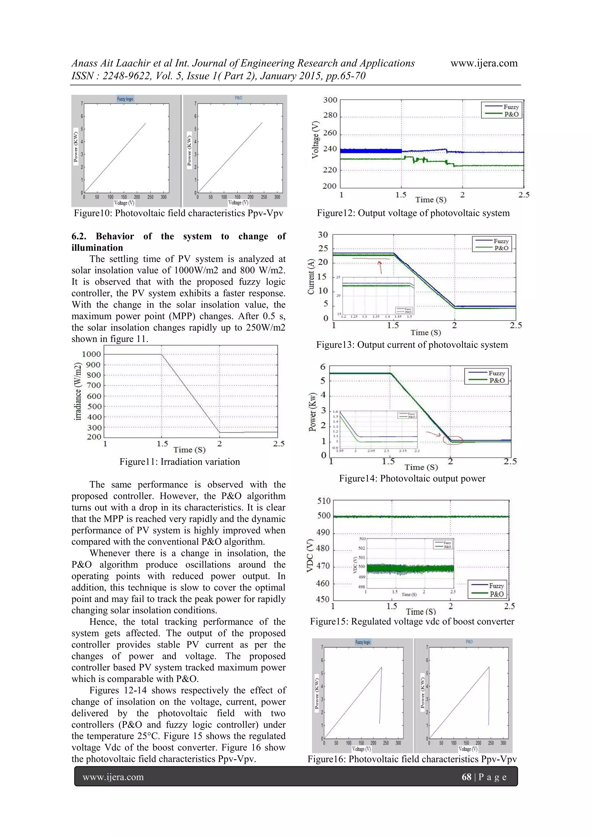 Anass Ait Laachir et al Int. Journal of Engineering Research and Applications www.ijera.com
ISSN : 2248-9622, Vol. 5, Issue 1( Part 2), January 2015, pp.65-70
www.ijera.com 68 | P a g e
Figure10: Photovoltaic field characteristics Ppv-Vpv
6.2. Behavior of the system to change of
illumination
The settling time of PV system is analyzed at
solar insolation value of 1000W/m2 and 800 W/m2.
It is observed that with the proposed fuzzy logic
controller, the PV system exhibits a faster response.
With the change in the solar insolation value, the
maximum power point (MPP) changes. After 0.5 s,
the solar insolation changes rapidly up to 250W/m2
shown in figure 11.
Figure11: Irradiation variation
The same performance is observed with the
proposed controller. However, the P&O algorithm
turns out with a drop in its characteristics. It is clear
that the MPP is reached very rapidly and the dynamic
performance of PV system is highly improved when
compared with the conventional P&O algorithm.
Whenever there is a change in insolation, the
P&O algorithm produce oscillations around the
operating points with reduced power output. In
addition, this technique is slow to cover the optimal
point and may fail to track the peak power for rapidly
changing solar insolation conditions.
Hence, the total tracking performance of the
system gets affected. The output of the proposed
controller provides stable PV current as per the
changes of power and voltage. The proposed
controller based PV system tracked maximum power
which is comparable with P&O.
Figures 12-14 shows respectively the effect of
change of insolation on the voltage, current, power
delivered by the photovoltaic field with two
controllers (P&O and fuzzy logic controller) under
the temperature 25°C. Figure 15 shows the regulated
voltage Vdc of the boost converter. Figure 16 show
the photovoltaic field characteristics Ppv-Vpv.
Figure12: Output voltage of photovoltaic system
Figure13: Output current of photovoltaic system
Figure14: Photovoltaic output power
Figure15: Regulated voltage vdc of boost converter
Figure16: Photovoltaic field characteristics Ppv-Vpv
 
