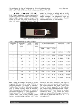 Naresh Kumar Int. Journal of Engineering Research and Applications www.ijera.com
ISSN : 2248-9622, Vol. 5, Issue 1( Part 3), January 2015, pp.100-104
www.ijera.com 102 | P a g e
IV. RESULTS AND DISCUSSIONS
IV.1. Surface roughness: Surface roughness after
cylindrical grinding is measured by using Mitutoyo -
Surftest SJ-210 surface roughness tester. Three
reading are taken in each region, and the average of
them were taken to minimize the error. Figure 2
shows the Mitutoyo - Surftest SJ-210 surface
roughness tester which is used for measurement if
surface roughness. The experimental results for
surface roughness obtained using Taguchi
optimization technique are given in Table 4.
Figure 2 Mitutoyo - Surftest SJ-210 surface roughness tester
Table 4 Experimental results for surface roughness
Experiment
no.
Workpiece
Speed
(rpm)
Feed
(mm/rev)
Depth
of cut
(mm)
Surface Roughness(µm) Mean(µm) SNRA
Trial1 Trial2 Trial3
1 91 .06 .02 0.248 0.441 0.327 0.338667 9.1732
2 91 .11 .04 0.257 0.255 0.238 0.250000 12.0362
3 91 .17 .06 0.344 0.425 0.382 0.383667 8.2887
4 147 .06 .04 0.319 0.375 0.279 0.324333 8.2887
5 147 .11 .06 0.327 0.242 0.346 0.305000 10.2196
6 147 .17 .02 0.277 0.292 0.381 0.316667 9.8977
7 210 .06 .06 0.248 0.223 0.245 0.238667 12.4347
8 210 .11 .02 0.256 0.235 0.368 0.286333 10.6857
9 210 .17 .04 0.301 0.265 0.295 0.287000 10.8293
IV.2. Analysis of Variance: The results for surface
roughness (SR) are analyzed using ANOVA in
Minitab 17 software. The criterion for evaluation,
"smaller is better" is used. For high surface finish, the
value of surface roughness should be minimum.
Table 5 summarizes the information for analysis of
variance and case statistics for further interpretation.
Smaller is better S/N = -10 log [1/n (Σyi
2
)] (n=1)
ANOVA Table 5 for Surface Roughness clearly
indicates that the grinding speed and feed is more
influencing for surface roughness, and depth of
penetration is least influencing for surface roughness.
The percent contribution of all factors is shown in the
form of bar chart in figure2. The bar chart indicates
that workpiece speed contributes maximum 44.95 %,
feed contributes 34.78 % and depth of cut has least
contribution about 17.71% towards the surface
roughness. Response Table 6 for signal to noise ratio
shows that the speed, feed, depth of cut has 1, 2, 3
rank respectively.
 