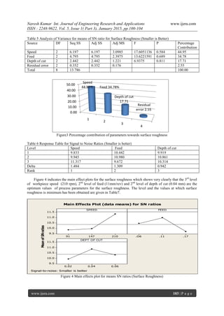 Naresh Kumar Int. Journal of Engineering Research and Applications www.ijera.com
ISSN : 2248-9622, Vol. 5, Issue 1( Part 3), January 2015, pp.100-104
www.ijera.com 103 | P a g e
Table 5 Analysis of Variance for means of SN ratio for Surface Roughness (Smaller is Better)
Source DF Seq SS Adj SS Adj MS F P Percentage
Contribution
Speed 2 6.197 6.197 3.0985 17.6051136 0.584 44.95
Feed 2 4.795 4.795 2.3975 13.6221591 0.689 34.78
Depth of cut 2 2.442 2.442 1.221 6.9375 0.811 17.71
Residual error 2 0.352 0.352 0.176 2.55
Total 8 13.786 100.00
Figure3 Percentage contribution of parameters towards surface roughness
Table 6 Response Table for Signal to Noise Ratios (Smaller is better)
Level Speed Feed Depth of cut
1 9.833 10.442 9.919
2 9.945 10.980 10.861
3 11.317 9.672 10.314
Delta 1.484 1.309 0.942
Rank 1 2 3
Figure 4 indicates the main effect plots for the surface roughness which shows very clearly that the 3rd
level
of workpiece speed (210 rpm), 2nd
level of feed (11mm/rev) and 2nd
level of depth of cut (0.04 mm) are the
optimum values of process parameters for the surface roughness. The level and the values at which surface
roughness is minimum has been obtained are given in Table7.
MeanofSNratios
21014791
11.5
11.0
10.5
10.0
9.5
.17.11.O6
0.060.040.02
11.5
11.0
10.5
10.0
9.5
SPEED FEED
DEPT OF CUT
Main Effects Plot (data means) for SN ratios
Signal-to-noise: Smaller is better
Figure 4 Main effects plot for means SN ratios (Surface Roughness)
0.00
10.00
20.00
30.00
40.00
50.00
1
2
3
4
Speed
44.95% Feed 34.78%
Depth of cut
17.71
Residual
error 2.55
 