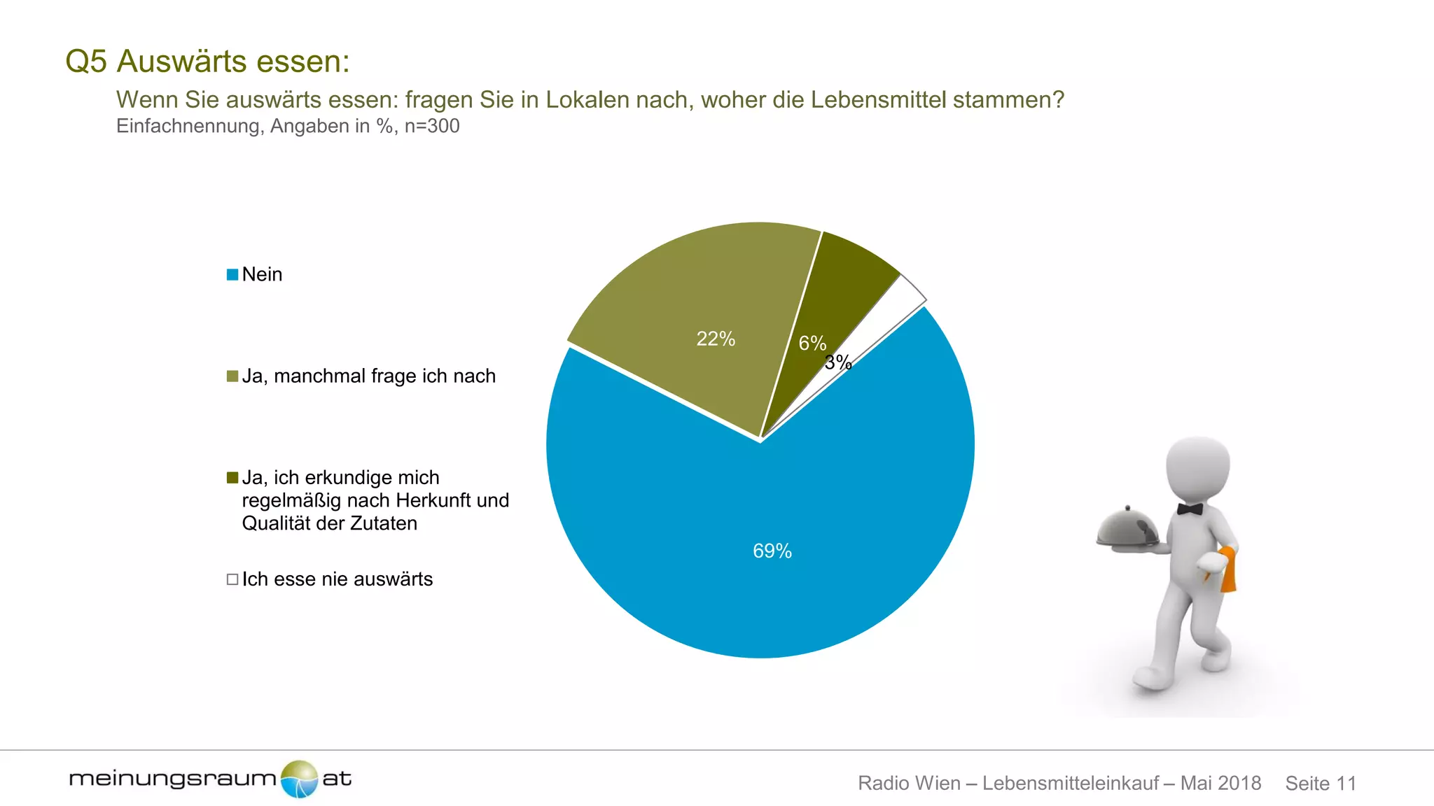 Seite 11Radio Wien – Lebensmitteleinkauf – Mai 2018
Q5 Auswärts essen:
Wenn Sie auswärts essen: fragen Sie in Lokalen nach, woher die Lebensmittel stammen?
Einfachnennung, Angaben in %, n=300
69%
22% 6%
3%
Nein
Ja, manchmal frage ich nach
Ja, ich erkundige mich
regelmäßig nach Herkunft und
Qualität der Zutaten
Ich esse nie auswärts
 