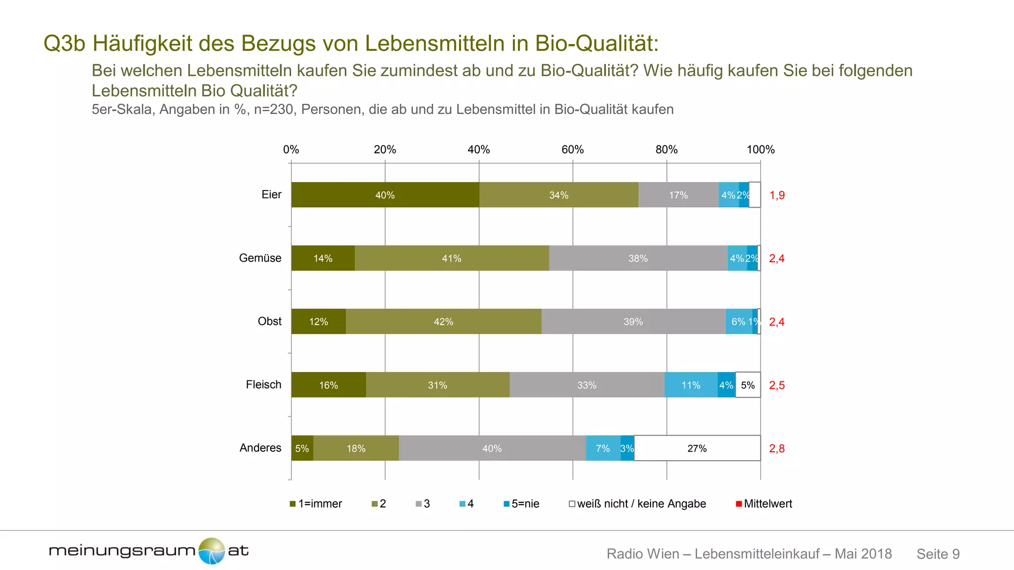 Seite 9Radio Wien – Lebensmitteleinkauf – Mai 2018
Q3b Häufigkeit des Bezugs von Lebensmitteln in Bio-Qualität:
Bei welchen Lebensmitteln kaufen Sie zumindest ab und zu Bio-Qualität? Wie häufig kaufen Sie bei folgenden
Lebensmitteln Bio Qualität?
5er-Skala, Angaben in %, n=230, Personen, die ab und zu Lebensmittel in Bio-Qualität kaufen
40%
14%
12%
16%
5%
34%
41%
42%
31%
18%
17%
38%
39%
33%
40%
4%
4%
6%
11%
7%
2%
2%
1%
4%
3%
5%
27%
1,9
2,4
2,4
2,5
2,8
0% 20% 40% 60% 80% 100%
Eier
Gemüse
Obst
Fleisch
Anderes
1=immer 2 3 4 5=nie weiß nicht / keine Angabe Mittelwert
 