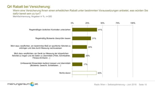 Seite 10Radio Wien – Selbstoptimierung – Juni 2018
Q4 Rabatt bei Versicherung:
Wenn eine Versicherung Ihnen einen erheblichen Rabatt unter bestimmten Voraussetzungen anbietet, was würden Sie
dafür bereit sein zu tun?
Mehrfachnennung, Angaben in %, n=300
41%
31%
24%
20%
17%
40%
0% 25% 50% 75% 100%
Regelmäßigen ärztlichen Kontrollen unterziehen
Regelmäßig Blutwerte überprüfen lassen
Mich dazu verpflichten, ein bestimmtes Maß an sportlicher Aktivität zu
erbringen und dies durch Messung nachzuweisen
Mich dazu verpflichten, ein Gerät zur Messung der körperlichen
Aktivität zu tragen und die Daten zu übermitteln (Fitbit, Schrittzähler,
Fitness-Armband…)
Umfassende Körperdaten laufend messen und übermitteln
(Blutwerte, Gewicht, Schlafdaten…)
Nichts davon
 