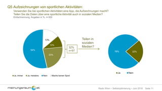 Seite 11Radio Wien – Selbstoptimierung – Juni 2018
Q5 Aufzeichnungen von sportlichen Aktivitäten:
Verwenden Sie bei sportlichen Aktivitäten eine App, die Aufzeichnungen macht?
Teilen Sie die Daten über eine sportliche Aktivität auch in sozialen Medien?
Einfachnennung, Angaben in %, n=300
10%
23%
54%
13%
Ja, immer Ja, meistens Nein Mache keinen Sport
32%
n=97
Teilen in
sozialen
Medien?
22%78%
Ja Nein
 