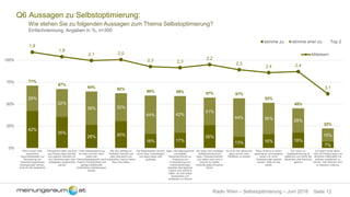 Seite 12Radio Wien – Selbstoptimierung – Juni 2018
42%
35%
26% 30%
16% 17%
26%
13% 16% 18%
7%
29%
32%
38% 32%
44% 42%
31%
44% 36% 28%
15%
71%
67%
64% 62%
60% 59% 57% 57%
52%
45%
22%
0%
25%
50%
75%
100%
Wenn immer mehr
persönliche
Gesundheitsdaten zur
Bemessung von
Versicherungsprämien
herangezogen werden,
finde ich das bedenklich
Persönliche Daten wie jene
aus Fitness-Apps könnten
zum eigenen Nachteil z.B.
von Versicherungen oder
Arbeitgeber ausgewertet
werden
Finde Selbstoptimierung
nur dann sinnvoll, wenn
neben den
Gesundheitsaspekten auch
Psyche, Persönlichkeit und
geistig-intellektuelle
Entwicklung miteinbezogen
werden
Wer sich ständig um
Perfektion bemüht und
alles überwacht und
protokolliert, hat ein hohes
Burn-Out-Risiko
Die Möglichkeiten die sich
durch neue Technologien
und Apps bieten sind
großartig
Apps, Internetprogramme
und digitale
Messinstrumente zur
Erfassung und
Protokollierung von
unterschiedlichsten
Aspekten des täglichen
Lebens sind nützliche
Helfer, um sich selbst
beobachten und
verbessern zu können
Die heute noch freiwillige
Selbstkontrolle durch
Apps, Fitnessarmbänder
und vielem mehr wird in
Zukunft zur totalen
Kontrolle jedes Einzelnen
führen
Es ist für den Menschen
ganz normal, nach
Perfektion zu streben
Wenn Anreize zu einem
gesünderen und besseren
Leben z.B. durch
Versicherungen gesetzt
werden, finde ich das
positiv
Der Trend zur
Selbstoptimierung ist
gefährlich und macht die
Menschen eher krank als
gesund
Ich habe Freude daran,
mich mit Fitness-Apps und
ähnlichen Hilfsmitteln mit
anderen vergleichen zu
können. Das motiviert mich
zu besserer Leistung.
stimme zu stimme eher zu Top 2
Q6 Aussagen zu Selbstoptimierung:
Wie stehen Sie zu folgenden Aussagen zum Thema Selbstoptimierung?
Einfachnennung, Angaben in %, n=300
1,8
1,9
2,1 2,0
2,3 2,3
2,2
2,3
2,4 2,4
3,1
Mittelwert
 