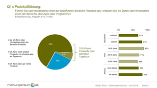 Seite 6Radio Wien – Selbstoptimierung – Juni 2018
Q1a Protokollführung:
Führen Sie über mindestens einen der angeführten Bereiche Protokoll bzw. erfassen Sie die Daten über mindestens
einen der Bereiche über Apps oder Programme?
Einfachnennung, Angaben in %, n=300
68%
6%
26%
Ja, ich führe über
mindestens einen der
Bereiche Protokoll
Ich führe nicht wirklich
Protokoll, ich schreibe aber
ein Tagebuch
Ich führe über gar nichts
Protokoll
67%
81%
87%
71%
66%
69%
82%
0% 50% 100%
männlich
weiblich
14-29 Jahre
30-49 Jahre
50-65 Jahre
ohne Matura
mit Matura
GeschlechtAlterBildung
74% führen
Protokolle oder
schreiben
Tagebuch
 