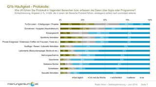 Seite 7Radio Wien – Selbstoptimierung – Juni 2018
Q1b Häufigkeit - Protokolle:
Wie oft führen Sie Protokoll in folgenden Bereichen bzw. erfassen die Daten über Apps oder Programme?
Einfachnennung, Angaben in %, n=204, die in einem der Bereiche Protokoll führen, absteigend sortiert nach zumindest seltener
22%
22%
11%
12%
14%
5%
9%
9%
3%
5%
9%
2%
16%
10%
3%
12%
9%
2%
3%
6%
2%
2%
5%
28%
18%
18%
14%
16%
9%
5%
7%
6%
9%
7%
4%
15%
18%
23%
15%
14%
31%
27%
16%
26%
19%
11%
10%
19%
32%
45%
46%
46%
53%
57%
61%
62%
68%
72%
79%
0% 25% 50% 75% 100%
To-Do-Listen – Erledigungen / Projekte
Einnahmen / Ausgabe (Haushaltsbuch)
Körpergewicht
Sportliche Aktivitäten
Private Ereignisse / Erlebnisse (Treffen mit Freunden, Feste etc.)
Ausflüge / Reisen / kulturelle Aktivitäten
Laborwerte (Blutzuckerspiegel, Blutdruck etc.)
Nahrungsaufnahme
Geschenke
Gelesene Bücher
Schlafdaten
Sexuelle Aktivitäten
fast täglich 3-4 mal die Woche wöchentlich seltener nie
 