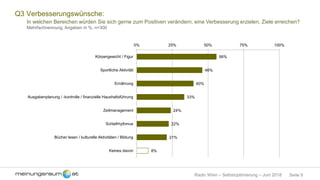 Seite 9Radio Wien – Selbstoptimierung – Juni 2018
Q3 Verbesserungswünsche:
In welchen Bereichen würden Sie sich gerne zum Positiven verändern, eine Verbesserung erzielen, Ziele erreichen?
Mehrfachnennung, Angaben in %, n=300
56%
46%
40%
33%
24%
22%
21%
8%
0% 25% 50% 75% 100%
Körpergewicht / Figur
Sportliche Aktivität
Ernährung
Ausgabenplanung / -kontrolle / finanzielle Haushaltsführung
Zeitmanagement
Schlafrhythmus
Bücher lesen / kulturelle Aktivitäten / Bildung
Keines davon
 