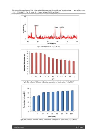 Harajyoti Mazumdar et al. Int. Journal of Engineering Research and Applications www.ijera.com
ISSN : 2248-9622, Vol. 5, Issue 6, ( Part - 5) June 2015, pp.58-65
www.ijera.com 62 | P a g e
0
10
20
30
40
50
60
70
80
90
2 2.5 3 3.5 4 4.5 5 5.5 6 6.5 7
Removalpercentage(%)
pH
0
100
200
300
30 40 50 60 70 80
Lin(Counts)
2-Theta-Scale
(311)
(511) (440)
0
20
40
60
80
100
1 5 10 20 30 45 60 90 120
Removalpercentage(%)
Time (min)
Fig 4: XRD pattern of Fe3O4 MNPs
Fig 5: The effect of different pH on the adsorption of lignin using Fe3O4 MNPs
Fig 6: The effect of different contact time on the adsorption of lignin using Fe3O4 MNPs
 